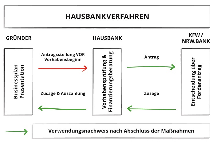 Fur Viele Forderkredite Gilt Das Hausbankprinzip