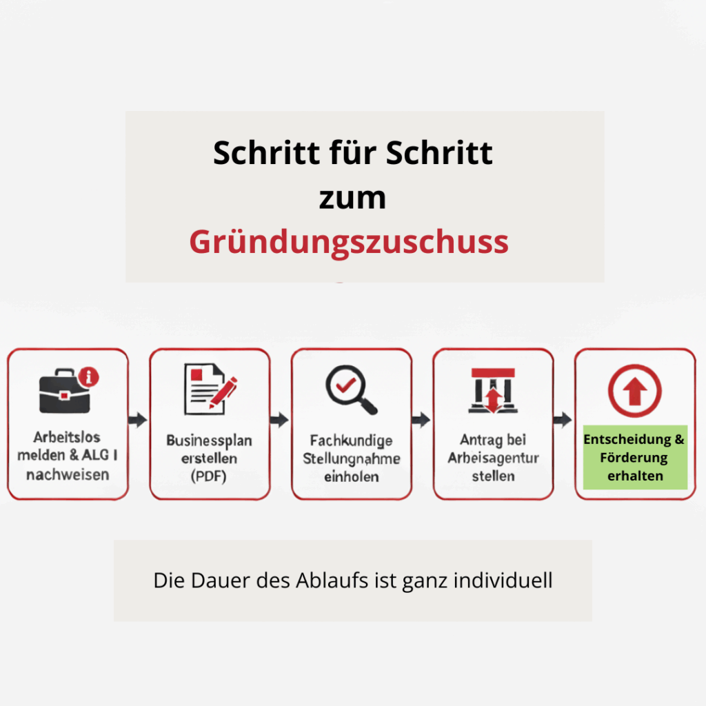 Ablauf Gründungszuschuss Antrag stellen