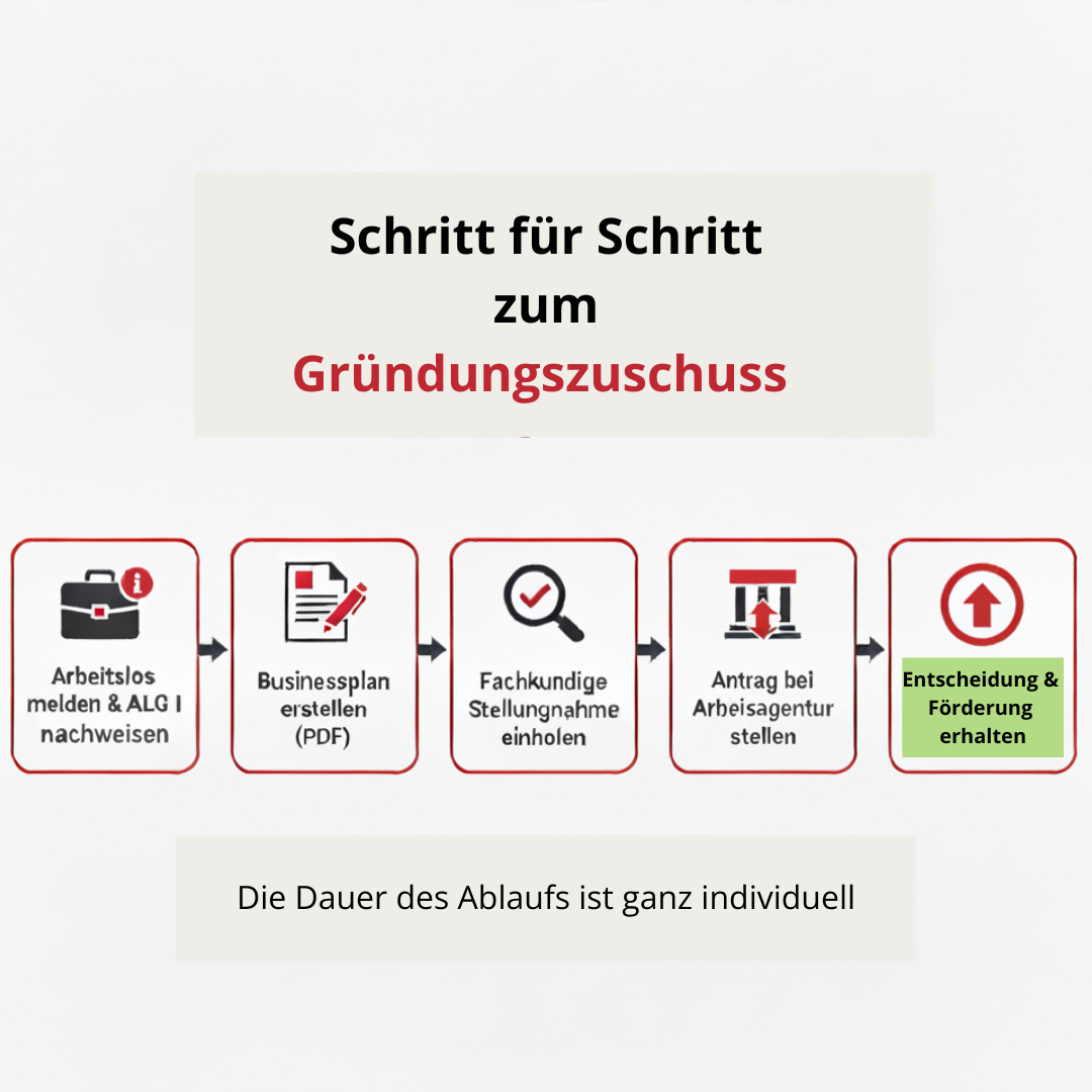 Ablauf Gründungszuschuss Antrag stellen