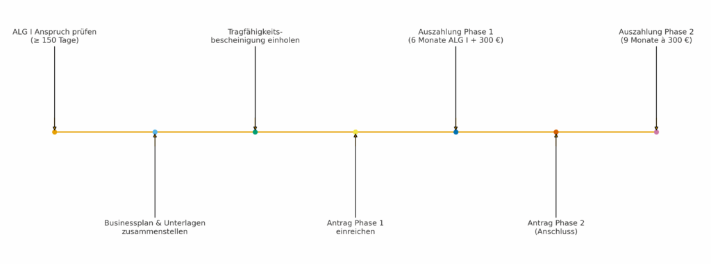 Zeitplan für den Gründungszuschuss Antrag
